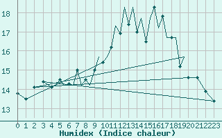 Courbe de l'humidex pour Isle Of Man / Ronaldsway Airport