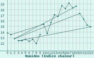 Courbe de l'humidex pour Spa - La Sauvenire (Be)