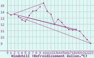 Courbe du refroidissement olien pour Boltigen