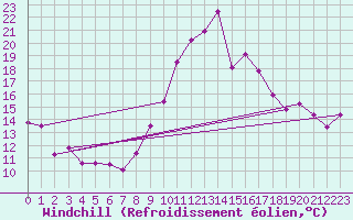 Courbe du refroidissement olien pour Montlimar (26)