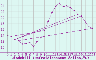 Courbe du refroidissement olien pour Landivisiau (29)