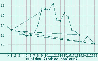 Courbe de l'humidex pour Emden-Koenigspolder