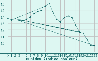 Courbe de l'humidex pour Beerfelden