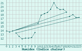 Courbe de l'humidex pour Grenoble/agglo Le Versoud (38)