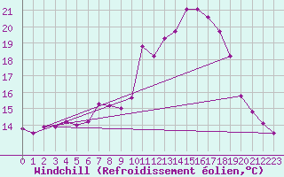 Courbe du refroidissement olien pour Herstmonceux (UK)