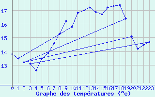 Courbe de tempratures pour Leuchars