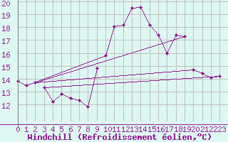 Courbe du refroidissement olien pour Quimper (29)