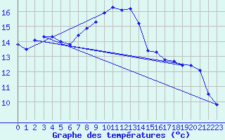 Courbe de tempratures pour Trgueux (22)