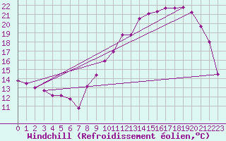 Courbe du refroidissement olien pour Villefontaine (38)