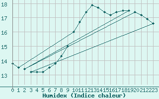 Courbe de l'humidex pour Salen-Reutenen