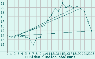 Courbe de l'humidex pour Chteaudun (28)