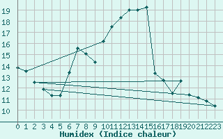 Courbe de l'humidex pour Santander (Esp)