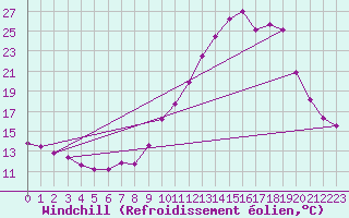 Courbe du refroidissement olien pour Lignerolles (03)