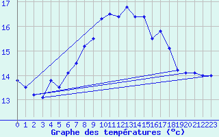 Courbe de tempratures pour Skomvaer Fyr