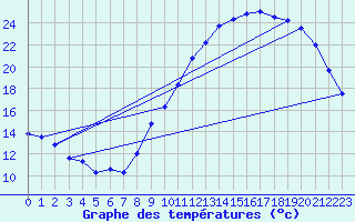 Courbe de tempratures pour Dax (40)