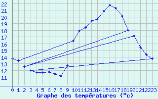 Courbe de tempratures pour Valognes (50)