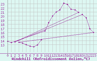 Courbe du refroidissement olien pour Gourdon (46)