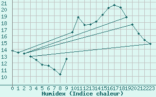 Courbe de l'humidex pour Samatan (32)