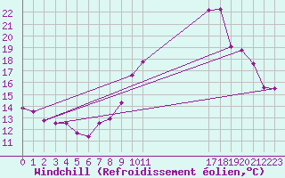 Courbe du refroidissement olien pour Dole-Tavaux (39)