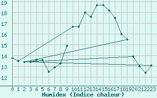 Courbe de l'humidex pour Ile du Levant (83)