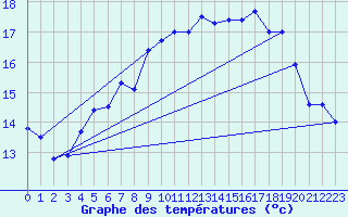 Courbe de tempratures pour Kihnu