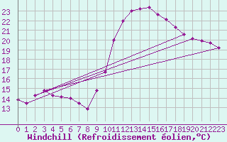 Courbe du refroidissement olien pour Marsillargues (34)