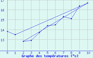 Courbe de tempratures pour Kihnu