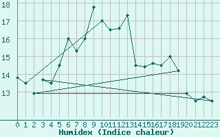 Courbe de l'humidex pour Ceahlau Toaca