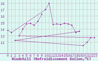 Courbe du refroidissement olien pour Combs-la-Ville (77)