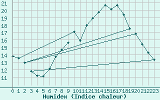 Courbe de l'humidex pour Shoeburyness