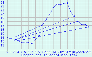 Courbe de tempratures pour Engins (38)