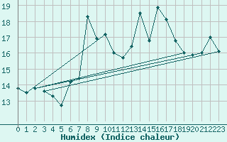 Courbe de l'humidex pour Terschelling Hoorn