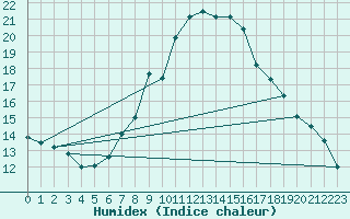 Courbe de l'humidex pour Leek Thorncliffe