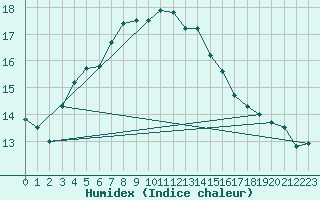 Courbe de l'humidex pour Cap de la Hve (76)