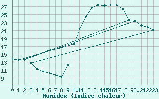 Courbe de l'humidex pour Mazinghem (62)