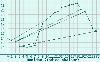 Courbe de l'humidex pour Spa - La Sauvenire (Be)
