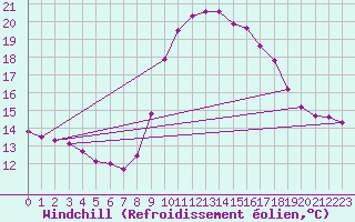 Courbe du refroidissement olien pour Six-Fours (83)