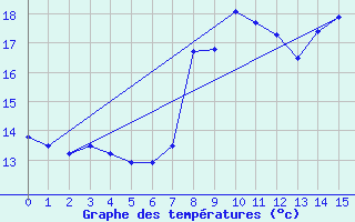 Courbe de tempratures pour ze (06)