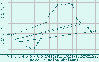 Courbe de l'humidex pour Orange (84)