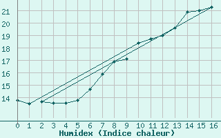 Courbe de l'humidex pour Trostberg