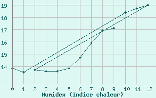 Courbe de l'humidex pour Trostberg