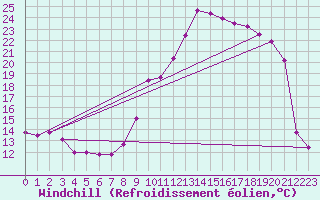 Courbe du refroidissement olien pour Lanvoc (29)