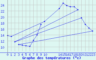 Courbe de tempratures pour Pershore