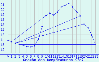 Courbe de tempratures pour Lans-en-Vercors - Les Allires (38)