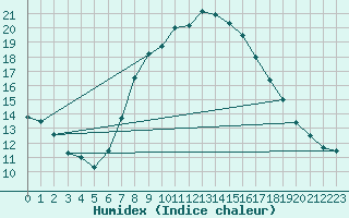 Courbe de l'humidex pour Abla