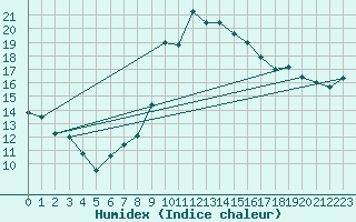 Courbe de l'humidex pour Plymouth (UK)