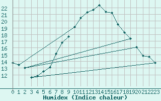 Courbe de l'humidex pour Nyon-Changins (Sw)