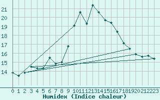 Courbe de l'humidex pour Oviedo