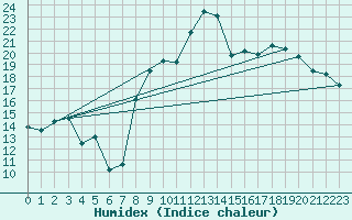 Courbe de l'humidex pour Dole-Tavaux (39)