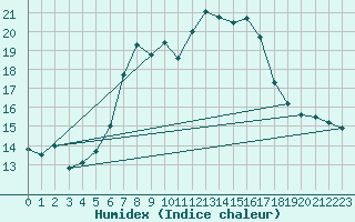 Courbe de l'humidex pour Schmuecke